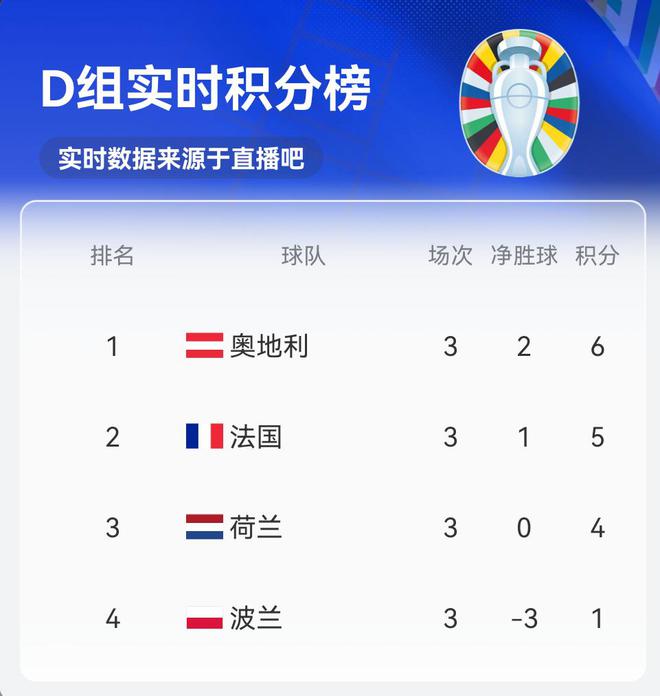波兰客场告终不败，领先积分榜