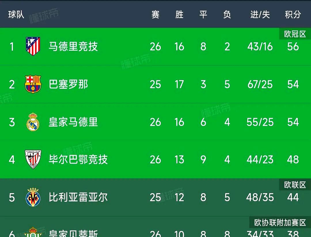 罗马主场取胜，积分榜逆风翻盘