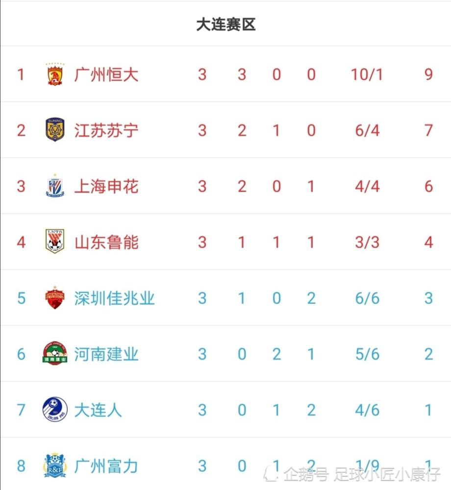 包含富力客场战平泰达，保持中超积分榜中游位置的词条
