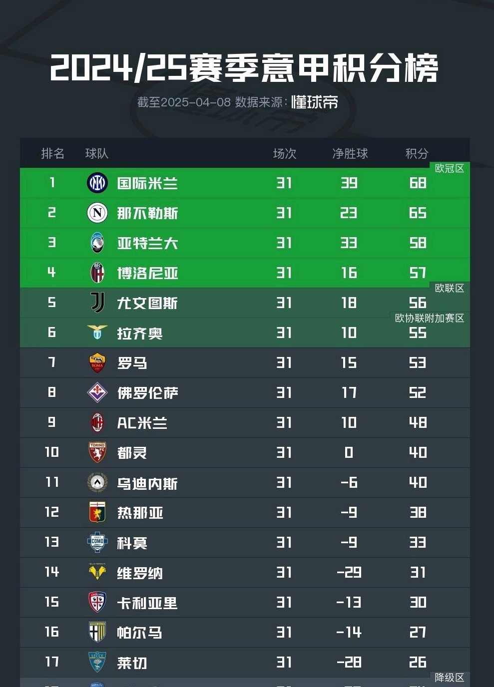 意甲豪门主场取得大胜利，继续领跑积分榜的简单介绍