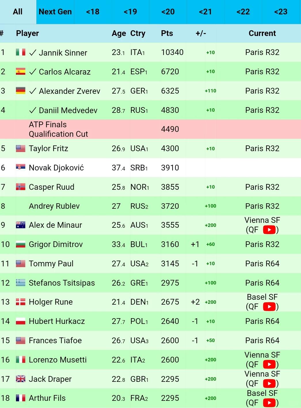 关于ATP总决赛翻盘年终总决赛，阿尔卡拉斯状态火热的信息