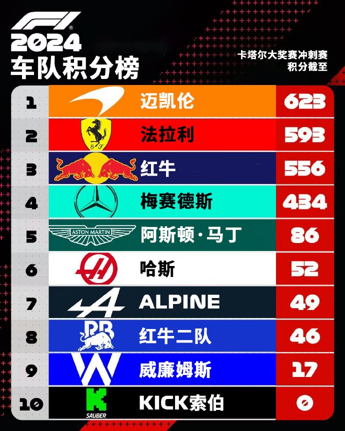 索伯车队绝杀红牛二队,勒克莱尔带队取胜 索伯车队绝杀红牛二队,勒克莱尔带队取胜